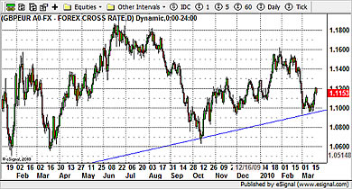 GBP/EUR Currency Chart 19th March 2010