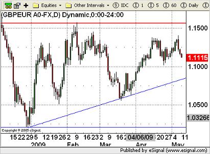 EUR Currency Chart 11th May 2009
