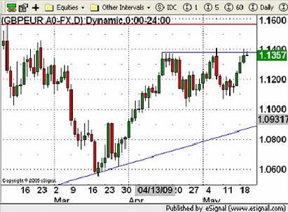 EUR Currency Chart 20th May 2009