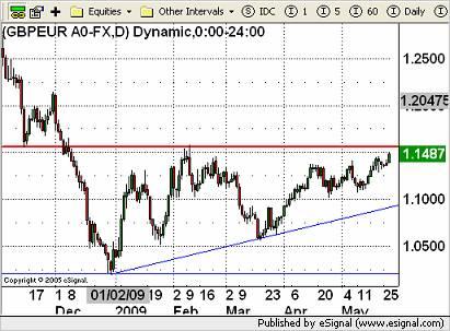 EUR Currency Chart 27th May 2009