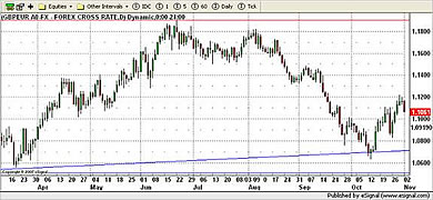 EUR Currency Chart 2nd November 2009