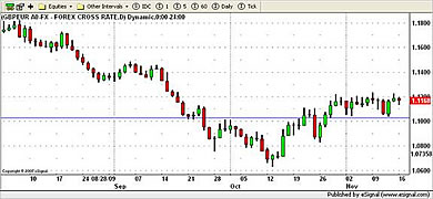 GBP/EUR Currency Chart 16th November 2009