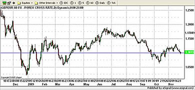 GBP/EUR Currency Chart 30th November 2009