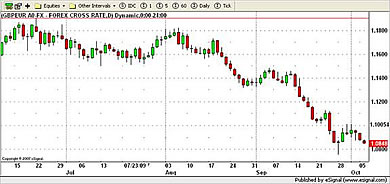 Euro Currency Chart 6th October 2009