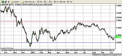 EUR Currency Chart 15th October 2009