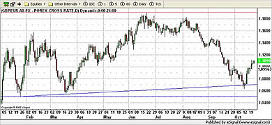 EUR Currency Chart 26th October 2009