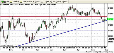 EUR Currency Chart 10th September 2009