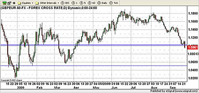 EUR Currency Chart 24th September 2009
