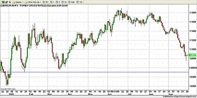 EUR Currency Chart 29th September 2009