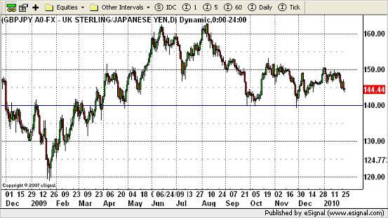 GBP/JPY Currency Chart 27th January 2010