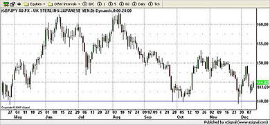 GBP/JPY Currency Chart 11th December 2009