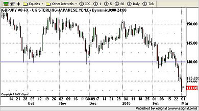 GBP/JPY Currency Chart 2nd March 2010