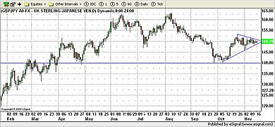 GBP/JPY Currency Chart 16th November 2009