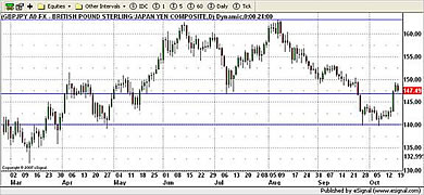 JPY Currency Chart 19th October 2009