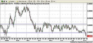 NZD Currency Chart 10th August 2009