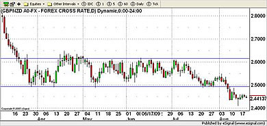NZD Currency Chart 20th August 2009
