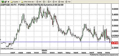 NZD Currency Chart 26th August 2009