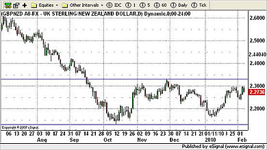 GBP/NZD Currency Chart 5th February 2010
