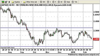 GBP/NZD Currency Chart 19th February 2010