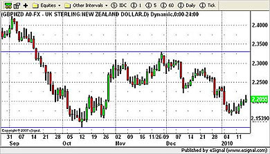 GBP/NZD Currency Chart 15th January 2010