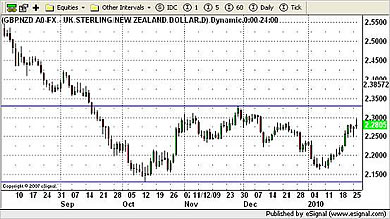 GBP/NZD Currency Chart 26th January 2010