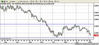 GBP/NZD Currency Chart 7th January 2010