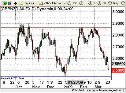 NZD Currency Chart 27th March 2009