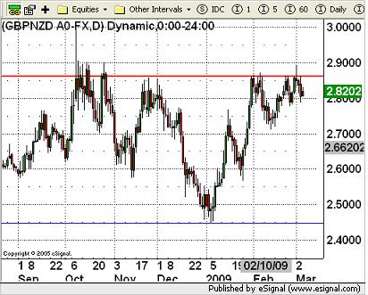 NZD Currency Chart 5th March 2009