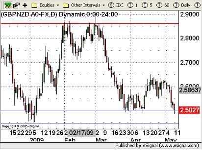 NZD Currency Chart 11th May 2009