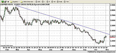 NZD Currency Chart 3rd November 2009
