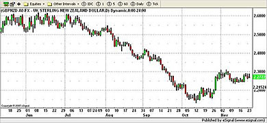 GBP/NZD Currency Chart 24th November 2009