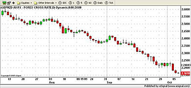 NZD Currency Chart 7th October 2009