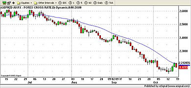NZD Currency Chart 19th October 2009