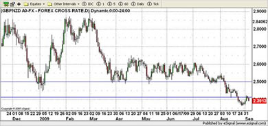 NZD Currency Chart 4th September 2009