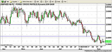 NZD Currency Chart 11th September 2009