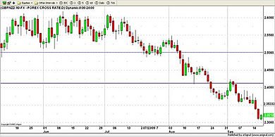 NZD Currency Chart 17th September 2009
