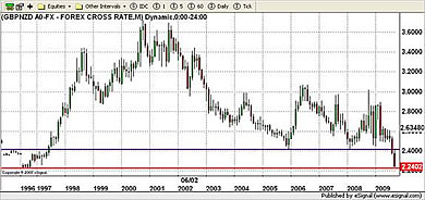 NZD Currency Chart 24th September 2009