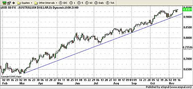 AUD/USD Currency Chart 16th November 2009