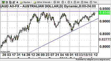 AUD/USD Currency Chart 15th April 2010
