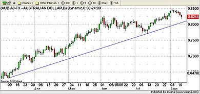 AUD/USD Currency Chart 1st September 2009