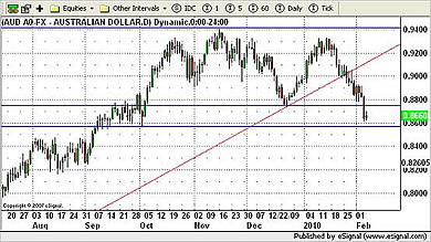 AUD/USD Currency Chart 5th February 2010