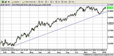 AUD/USD Currency Chart 13th January 2009