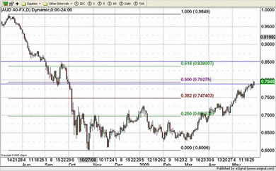 AUD/USD Currency Chart 29th May 2009