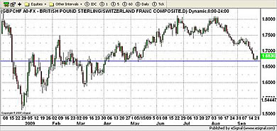 CHF Currency Chart 23rd September 2009