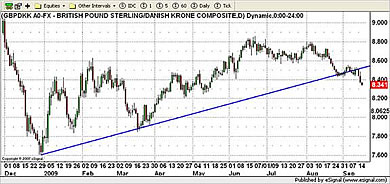 DKK Currency Chart 16th September 2009