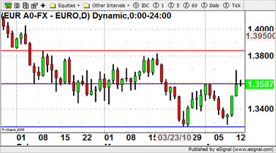 EUR/USD Currency Chart 13th April 2010