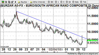 EUR/ZAR Currency Chart 13th April 2010