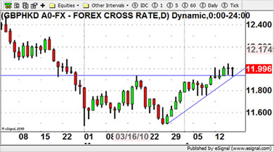 GBP/HKD Currency Chart 16th April 2010