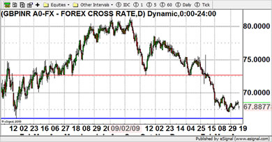 GBP/INR Currency Chart 19th April 2010