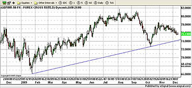 GBP/INR Currency Chart 11th Decemeber 2009